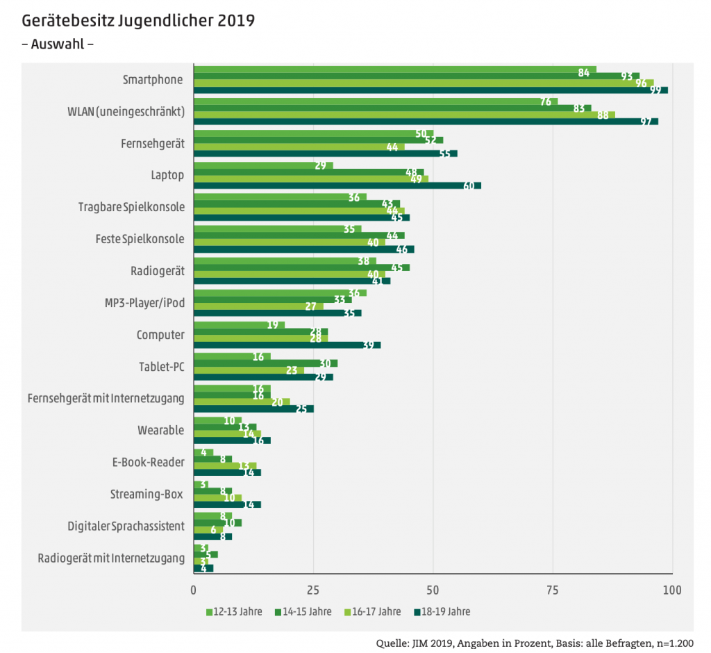 Balkendiagramm der JIM-Studie 2019, Gerätebesitz Jugendlicher nach Alter in Prozent: Smartphone 84 (12–13 Jahre) bis 99 (18–19 Jahre), uneingeschränktes WLAN 76 bis 97, Laptop 29 bis 60, Computer 19 bis 39, Tablet-PC 16 bis 29.