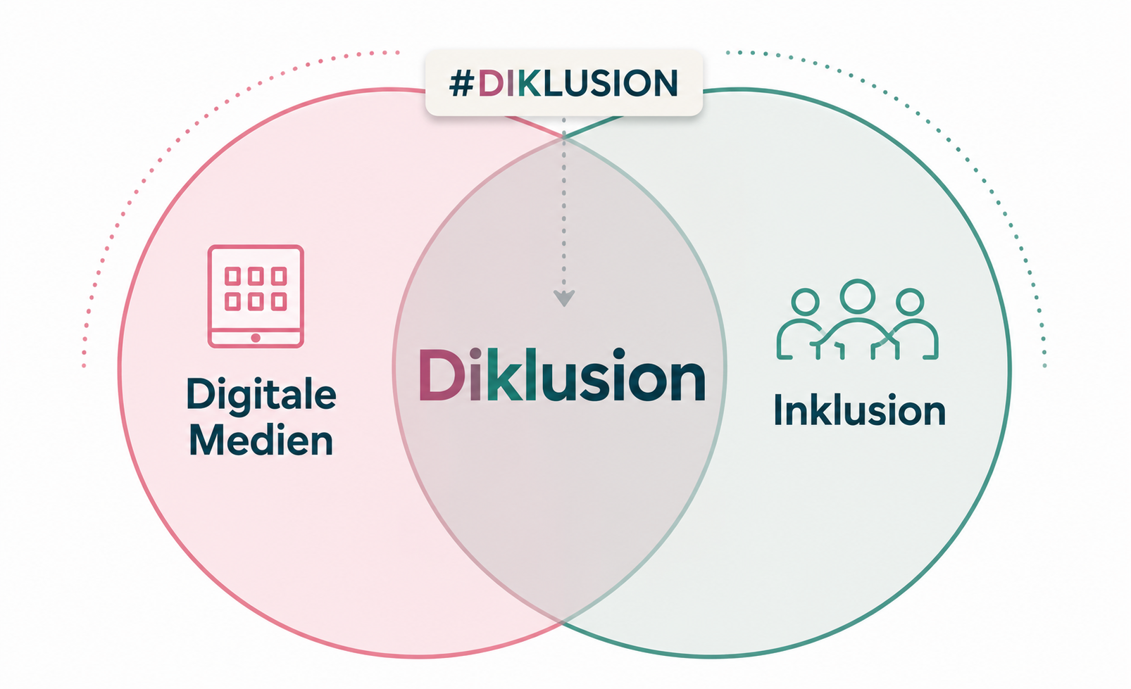Diklusion = Digitale Medien + Inklusion
