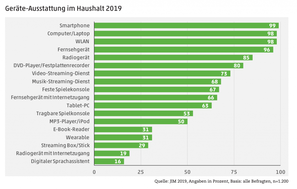 Geräte-Ausstattung im Haushalt - JIM-Studie 2019